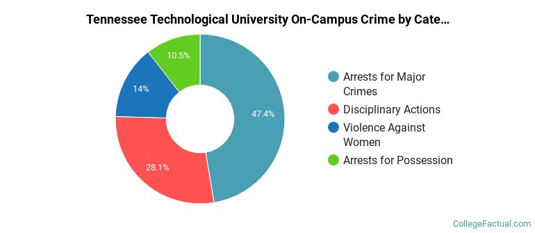 Tennessee Technological University On-Campus Crime by Category