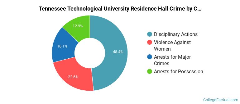 Tennessee Technological University Residence Hall Crime by Category