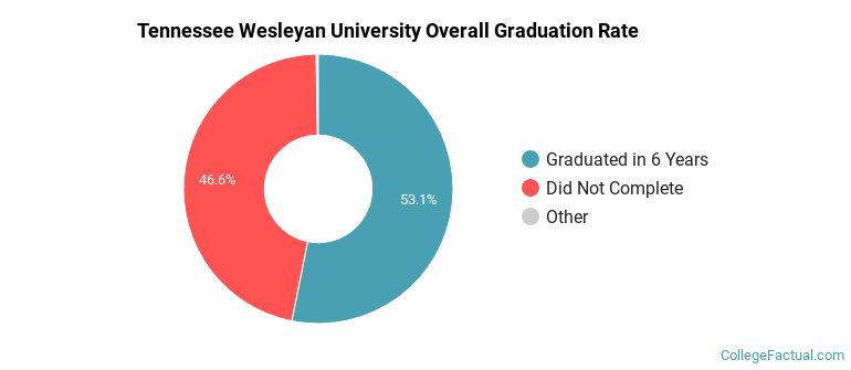 TWU Graduation Rates