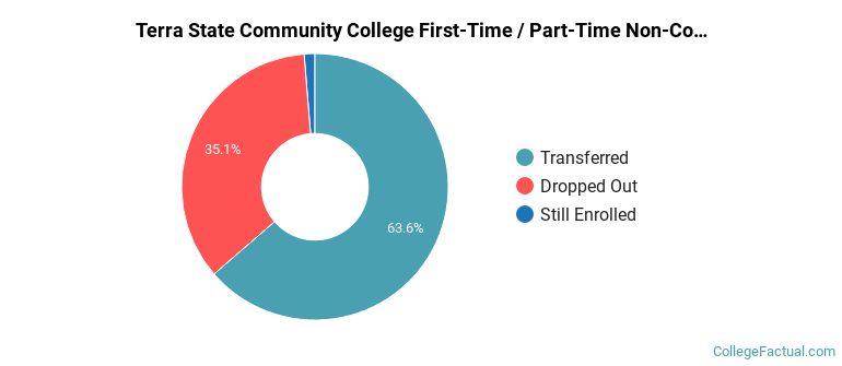 Terra State Community College Non Completers