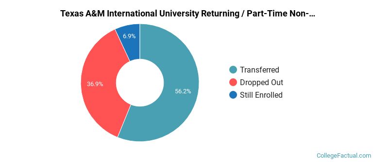 Texas A &amp; M International University Non Completers
