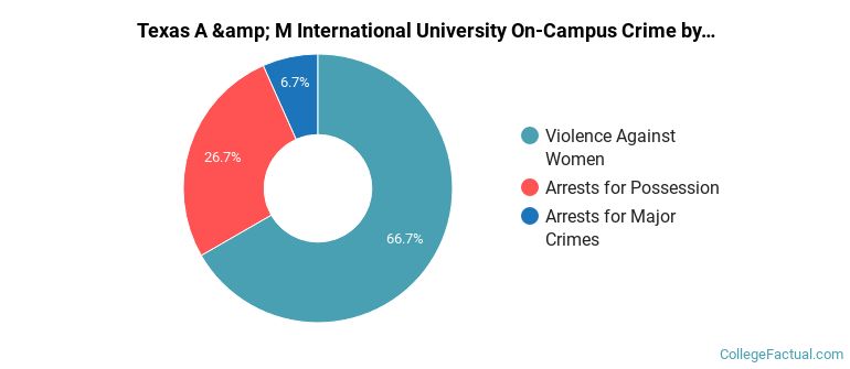 Texas A &amp; M International University On-Campus Crime by Category