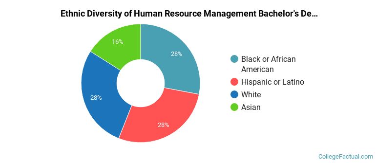 Ethnic diversity of Human Resource Management majors at Texas A&M University-Central Texas