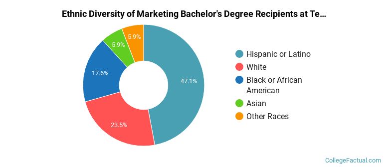 Ethnic diversity of Marketing majors at Texas A&M University-Central Texas