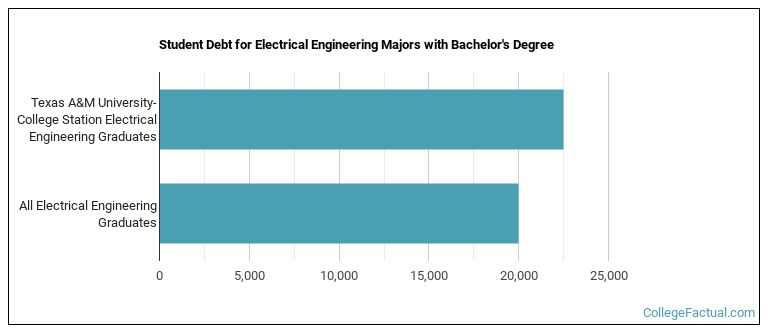 Student debt for Electrical Engineering majors with a bachelor's degree at Texas A&M University