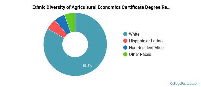 Ethnic diversity of Agricultural Economics majors at Texas A&M University-College Station