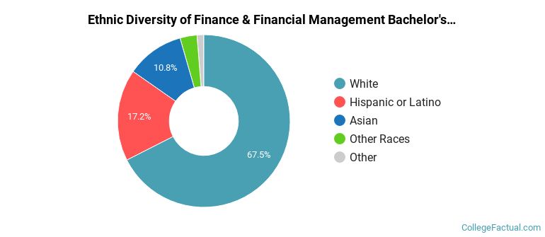 Ethnic diversity of Finance & Financial Management majors at Texas A&M University-College Station
