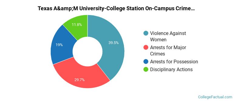 Texas A&amp;M University-College Station On-Campus Crime by Category