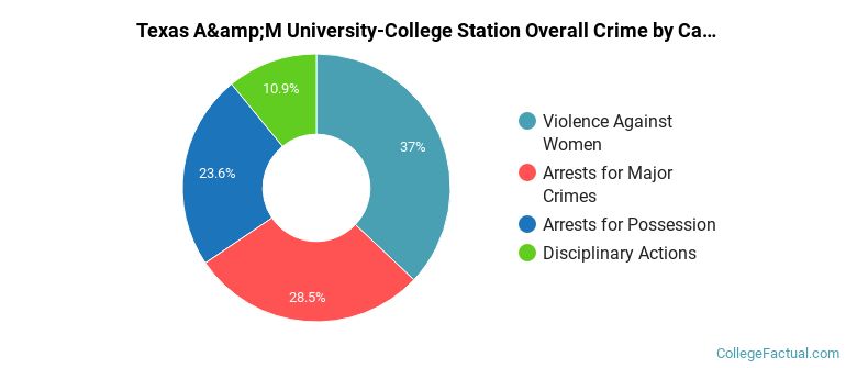 Texas A&amp;M University-College Station Overall Crime by Category