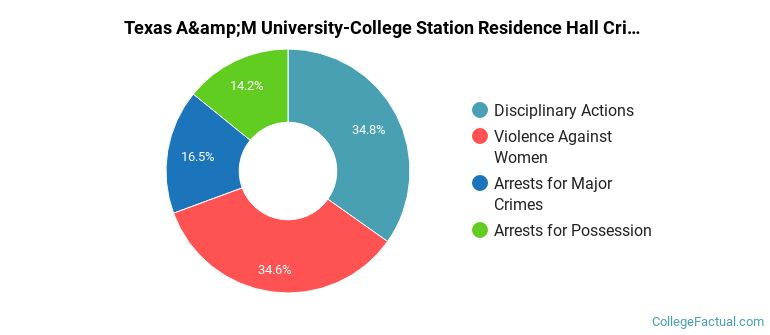 Texas A&amp;M University-College Station Residence Hall Crime by Category