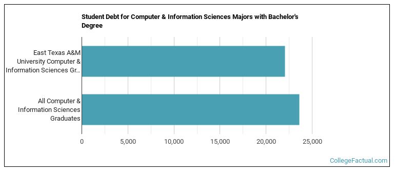 Student debt for Computer & Information Sciences majors with a bachelor's degree at East Texas A&M
