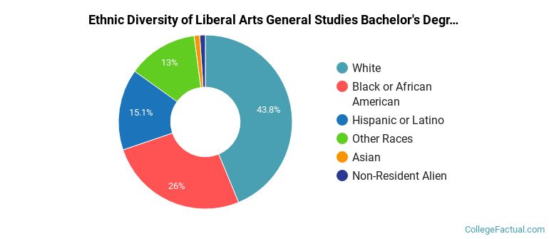 Ethnic diversity of Liberal Arts General Studies majors at East Texas A&M University