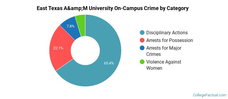East Texas A&amp;M University On-Campus Crime by Category