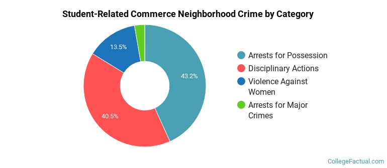 Student-Related Commerce Neighborhood Crime by Category