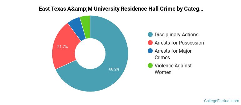 East Texas A&amp;M University Residence Hall Crime by Category