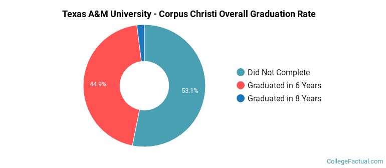 Texas A&amp;M Corpus Christi Graduation Rates