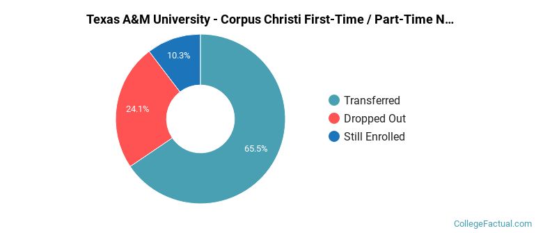 Texas A &amp; M University-Corpus Christi Non Completers