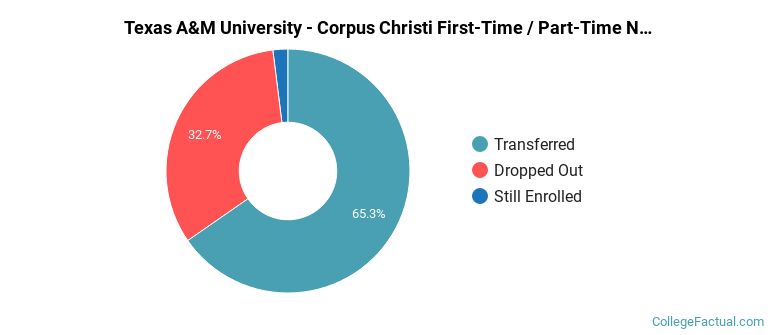 Texas A &amp; M University-Corpus Christi Non Completers