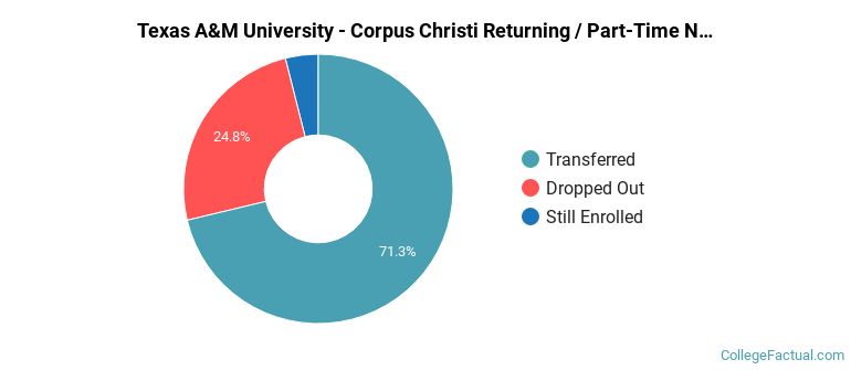 Texas A &amp; M University-Corpus Christi Non Completers