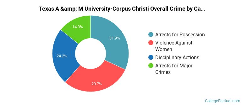 Texas A &amp; M University-Corpus Christi Overall Crime by Category