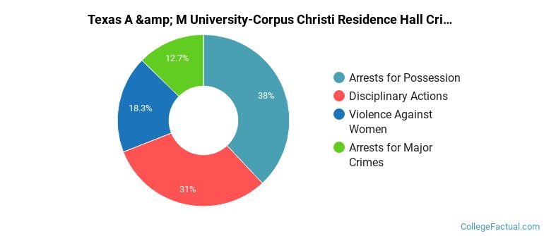 Texas A &amp; M University-Corpus Christi Residence Hall Crime by Category