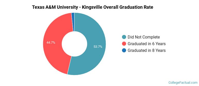 Texas A&amp;M Kingsville Graduation Rates