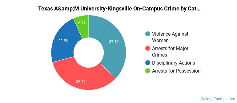 Texas A&amp;M University-Kingsville On-Campus Crime by Category
