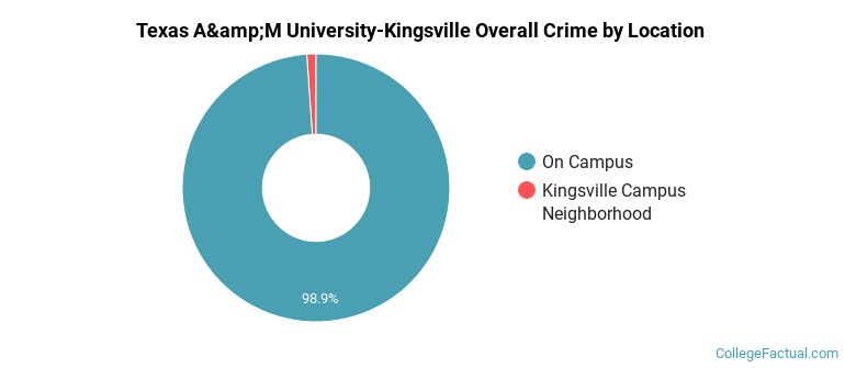 Texas A&amp;M University-Kingsville Overall Crime by Location
