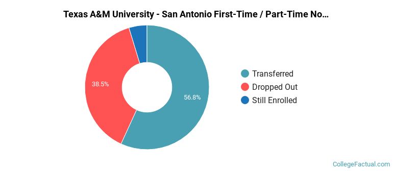 Texas A&amp;M University-San Antonio Non Completers