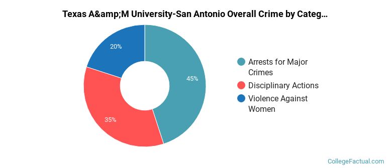 Texas A&amp;M University-San Antonio Overall Crime by Category