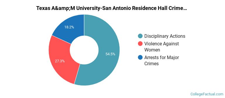 Texas A&amp;M University-San Antonio Residence Hall Crime by Category