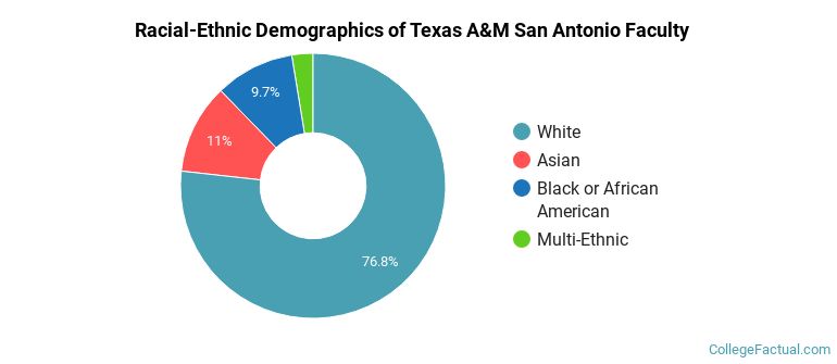 Racial-Ethnic Demographics of Texas A&amp;M San Antonio Faculty