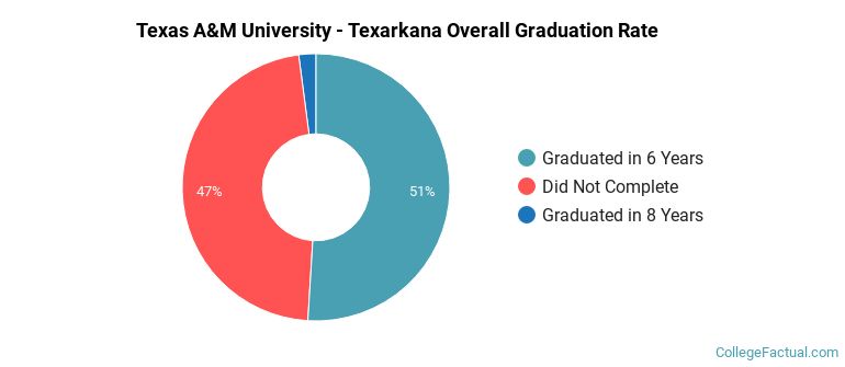 Texas A&amp;M Texarkana Graduation Rates