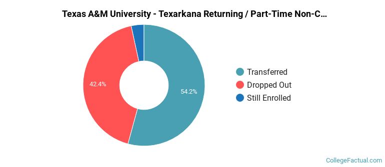 Texas A&amp;M University-Texarkana Non Completers