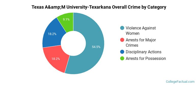 Texas A&amp;M University-Texarkana Overall Crime by Category