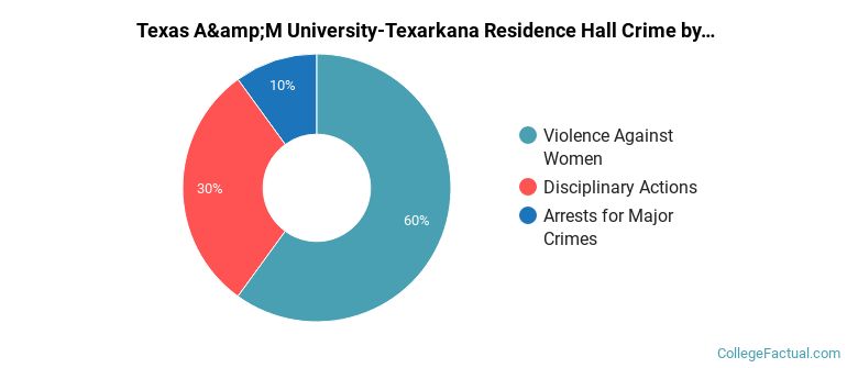 Texas A&amp;M University-Texarkana Residence Hall Crime by Category