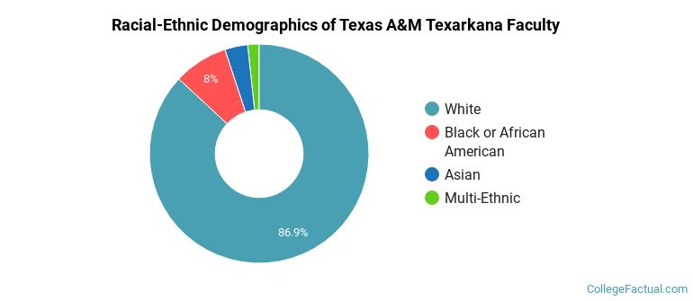 Racial-Ethnic Demographics of Texas A&amp;M Texarkana Faculty
