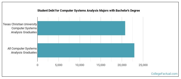 Student debt for Computer Systems Analysis majors with a bachelor's degree at TCU