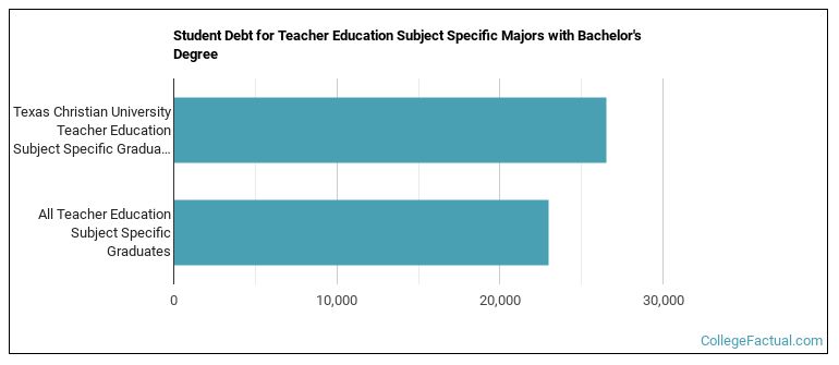 Student debt for Teacher Education Subject Specific majors with a bachelor's degree at TCU