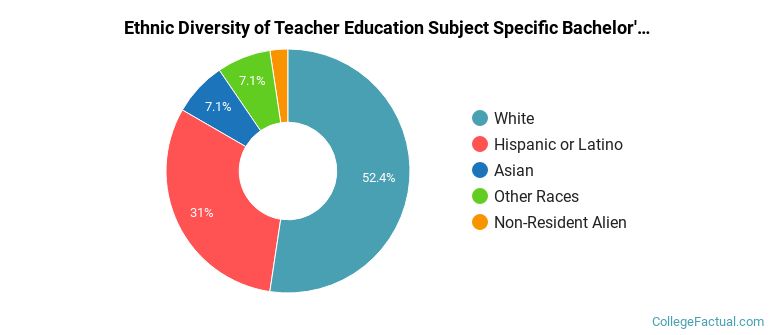 Ethnic diversity of Teacher Education Subject Specific majors at Texas Christian University