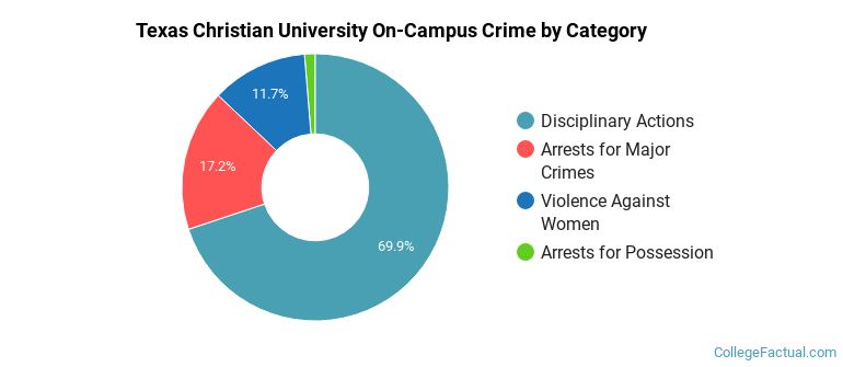 Texas Christian University On-Campus Crime by Category