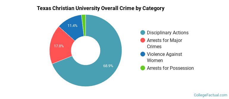Texas Christian University Overall Crime by Category