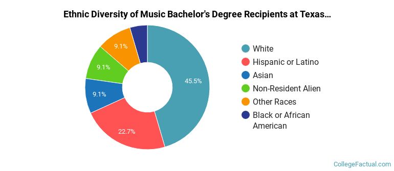 Ethnic diversity of Music majors at Texas Christian University
