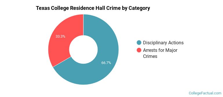 Texas College Residence Hall Crime by Category