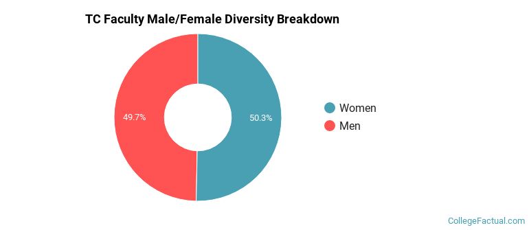 TC Faculty Male/Female Ratio