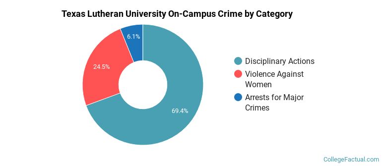 Texas Lutheran University On-Campus Crime by Category
