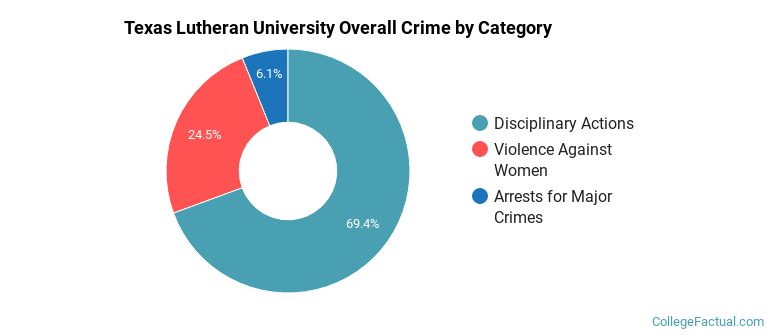 Texas Lutheran University Overall Crime by Category