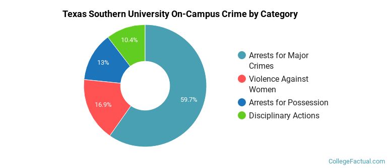 Texas Southern University On-Campus Crime by Category