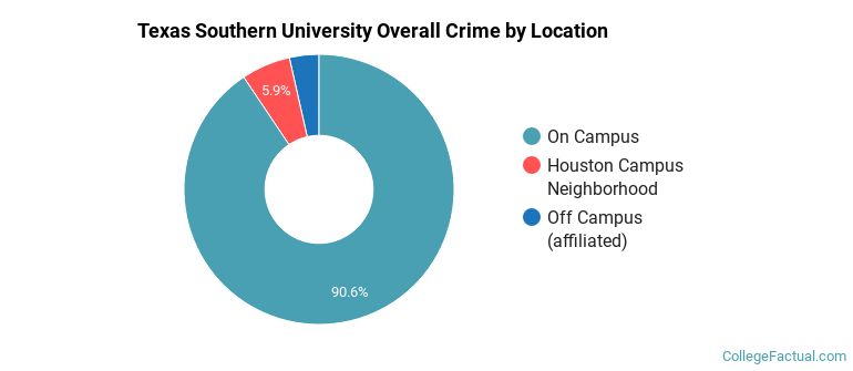 Texas Southern University Overall Crime by Location