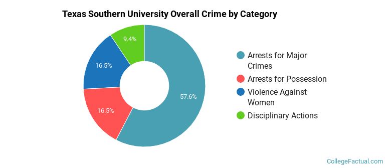Texas Southern University Overall Crime by Category